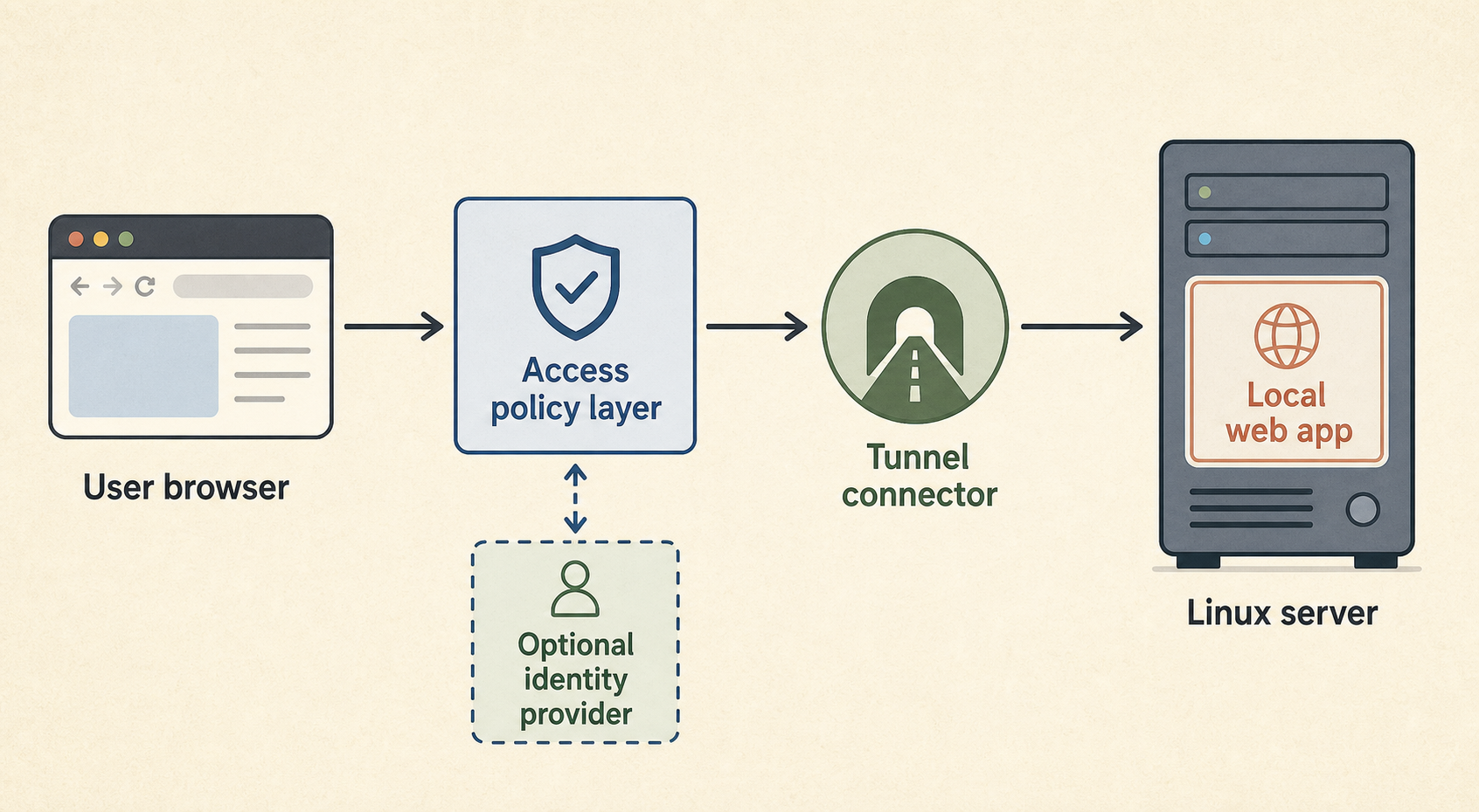 Layered diagram showing a user, Cloudflare Access policy, optional identity provider, tunnel connector, and local app.