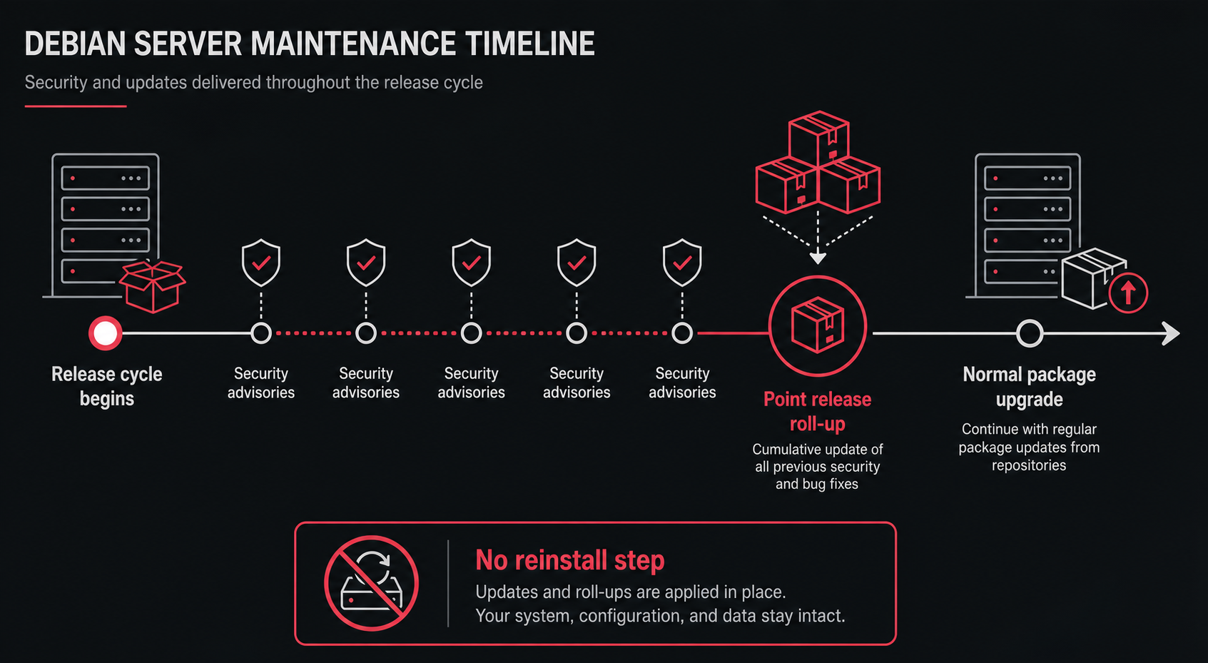 Timeline showing Debian security advisories during a release cycle, a point release roll-up, and normal package upgrades with no reinstall step.