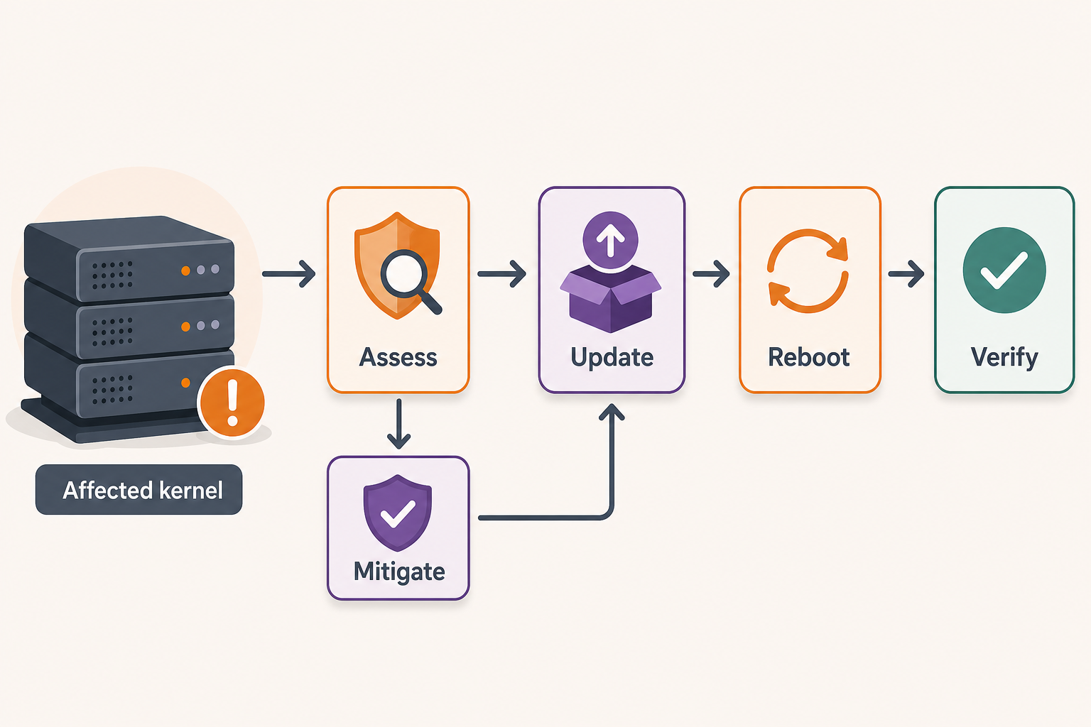 Editorial diagram of an Ubuntu server kernel patch decision flow with mitigation, update, and reboot steps.