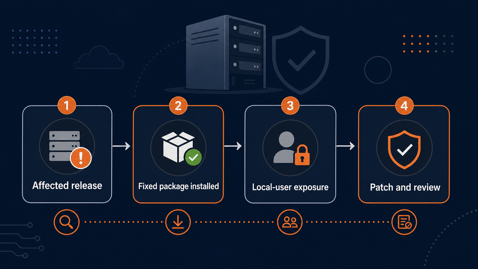 Flowchart for triaging an Ubuntu Sudo advisory by release, package fix, local-user exposure, and follow-up review.