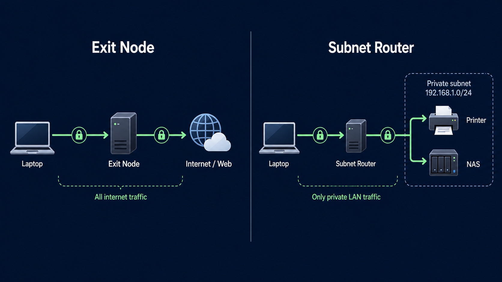 Split network diagram comparing a Tailscale exit node for internet traffic with a subnet router for reaching a private LAN.