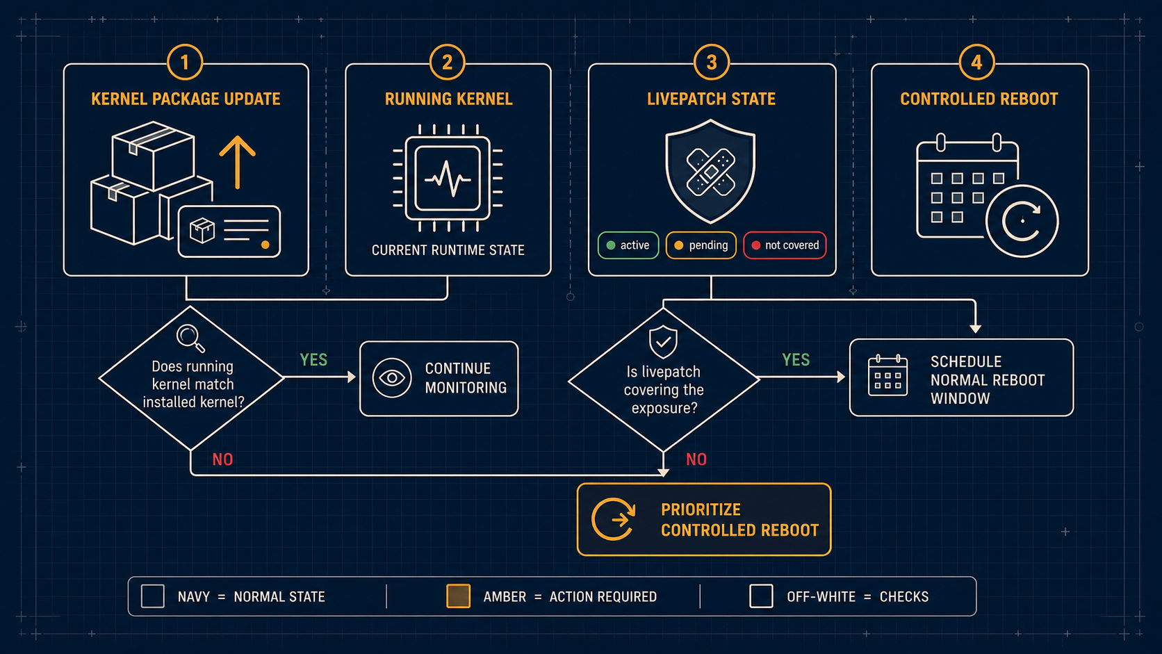 Editorial decision tree for Ubuntu kernel packages, the running kernel, livepatch, and reboot maintenance.